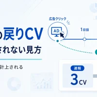 「WEB広告の『戻りCV』とは？速報値に振り回されないための仕組みと見方」